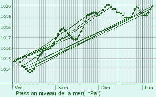 Graphe de la pression atmosphrique prvue pour Montmerle-sur-Sane