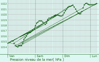 Graphe de la pression atmosphrique prvue pour Rougemont