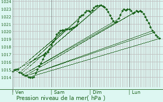 Graphe de la pression atmosphrique prvue pour Champagne-sur-Seine