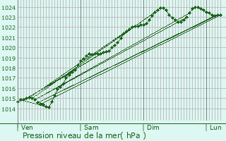 Graphe de la pression atmosphrique prvue pour Isles-les-Meldeuses