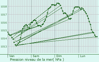 Graphe de la pression atmosphrique prvue pour Servian