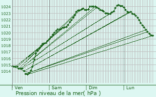 Graphe de la pression atmosphrique prvue pour Le Plessier-sur-Bulles