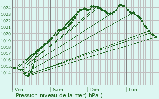 Graphe de la pression atmosphrique prvue pour Noyers-Saint-Martin