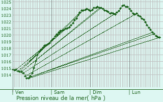 Graphe de la pression atmosphrique prvue pour Breteuil