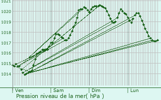 Graphe de la pression atmosphrique prvue pour Pont-Trambouze