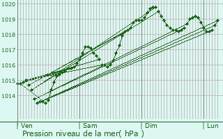 Graphe de la pression atmosphrique prvue pour Lens-Lestang