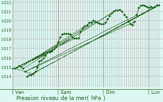 Graphe de la pression atmosphrique prvue pour Villeberny