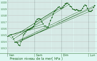 Graphe de la pression atmosphrique prvue pour Vnissieux