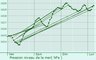 Graphe de la pression atmosphrique prvue pour Sathonay-Village