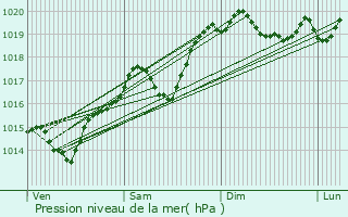 Graphe de la pression atmosphrique prvue pour Pierre-Bnite