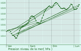 Graphe de la pression atmosphrique prvue pour Oullins