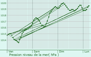 Graphe de la pression atmosphrique prvue pour Vernaison