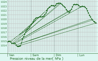 Graphe de la pression atmosphrique prvue pour Chennevires-sur-Marne