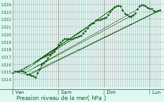 Graphe de la pression atmosphrique prvue pour Giremoutiers