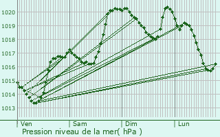 Graphe de la pression atmosphrique prvue pour Le Puy-en-Velay