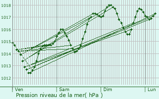 Graphe de la pression atmosphrique prvue pour Mze