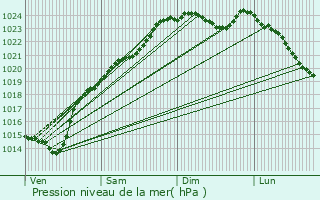 Graphe de la pression atmosphrique prvue pour Reuil-sur-Brche