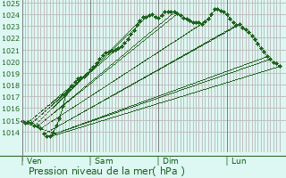 Graphe de la pression atmosphrique prvue pour Villers-Vicomte