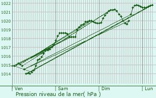 Graphe de la pression atmosphrique prvue pour Posanges