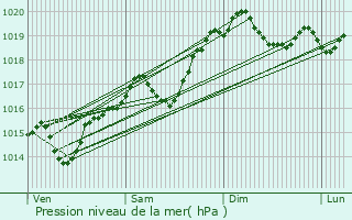 Graphe de la pression atmosphrique prvue pour Flachres