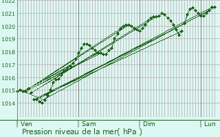 Graphe de la pression atmosphrique prvue pour Autun