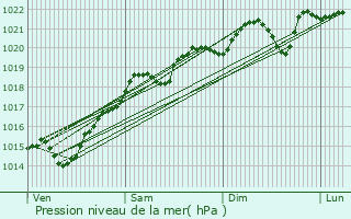 Graphe de la pression atmosphrique prvue pour Clamerey