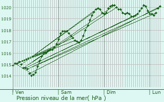 Graphe de la pression atmosphrique prvue pour Ville-sur-Jarnioux