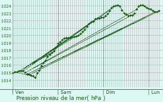 Graphe de la pression atmosphrique prvue pour Chalifert