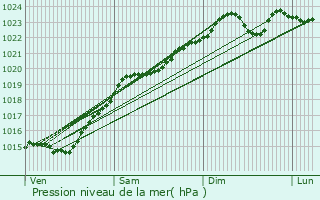 Graphe de la pression atmosphrique prvue pour Grandpuits-Bailly-Carrois