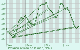 Graphe de la pression atmosphrique prvue pour Recoules-de-Fumas