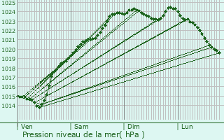 Graphe de la pression atmosphrique prvue pour Verderel-ls-Sauqueuse