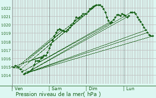 Graphe de la pression atmosphrique prvue pour Crux-la-Ville