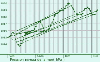 Graphe de la pression atmosphrique prvue pour Moirans