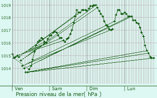 Graphe de la pression atmosphrique prvue pour Fitou