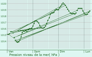 Graphe de la pression atmosphrique prvue pour Vinay