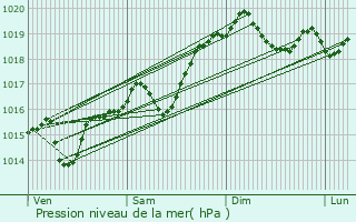 Graphe de la pression atmosphrique prvue pour Choranche