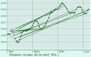 Graphe de la pression atmosphrique prvue pour La Buisse