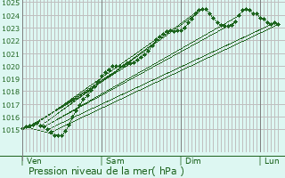 Graphe de la pression atmosphrique prvue pour Marly-la-Ville