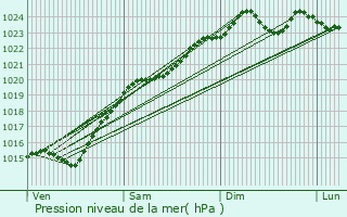 Graphe de la pression atmosphrique prvue pour Le Thillay