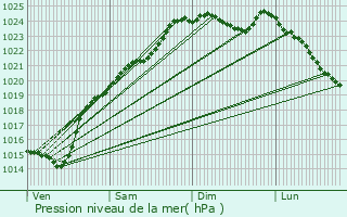 Graphe de la pression atmosphrique prvue pour Grmvillers