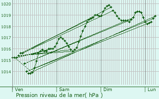 Graphe de la pression atmosphrique prvue pour chevis