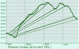 Graphe de la pression atmosphrique prvue pour Cormeilles-en-Parisis