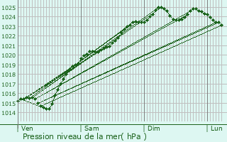 Graphe de la pression atmosphrique prvue pour Berthecourt