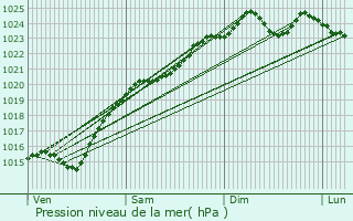 Graphe de la pression atmosphrique prvue pour Bruyres-sur-Oise