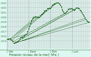 Graphe de la pression atmosphrique prvue pour Saint-Quentin-sur-Nohain