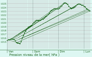 Graphe de la pression atmosphrique prvue pour Frocourt