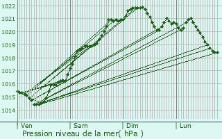 Graphe de la pression atmosphrique prvue pour Lamenay-sur-Loire