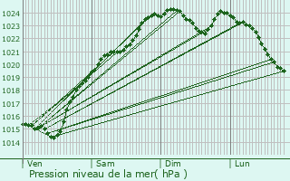 Graphe de la pression atmosphrique prvue pour Triel-sur-Seine