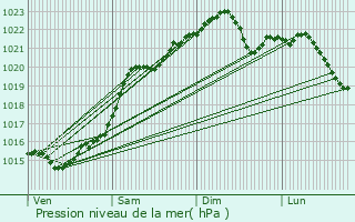 Graphe de la pression atmosphrique prvue pour La Charit-sur-Loire