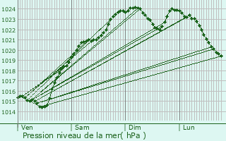 Graphe de la pression atmosphrique prvue pour Saint-Cyr-l